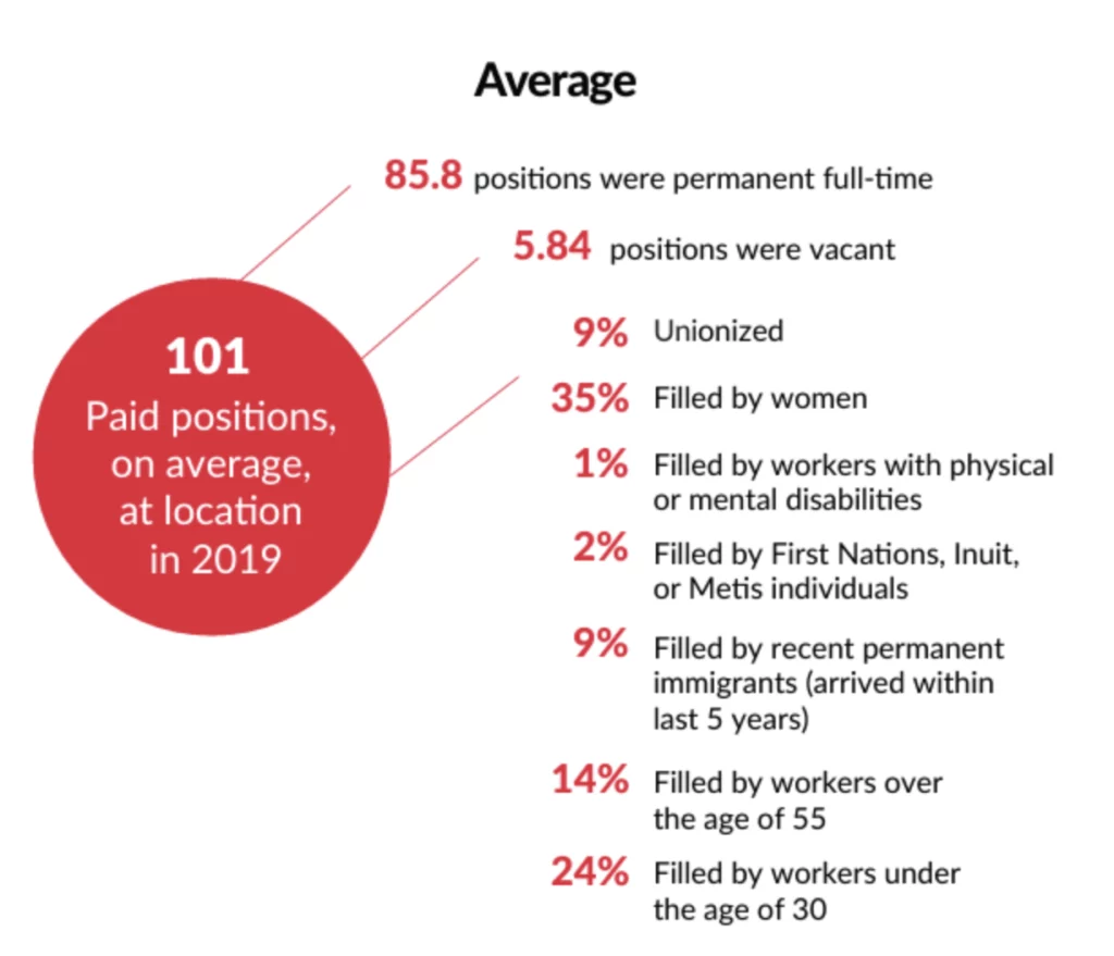 85.8 permanent full-time jobs, 5.84 vacant positions, 9% Unionized, 35% Filled by women, 1% Filled by workers with physical or mental disabilities, 2% Filled by people from the First Filled by people, 9% Filled by recent permanent immigrants (arrived in the last 5 years), 14% Filled by workers aged over 55, 24% Filled by workers aged under 30